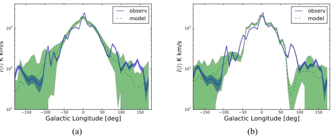 Figure 8. Comparison of 100 MC realization of MCMOLE 3 D simulated Galactic CO emission profiles (dashed green) with Planck observations (solid blue)