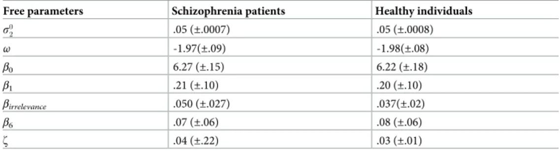 Table 3. Mean (SD) free parameter estimates of the best fitting model 2HGF-relPE+irrelPE.