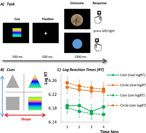 Fig 1. (A) Depiction of one ISP trial. Participants see one of four cues (B) that is then followed by either a coin (representing reward) or a blue circle (neutral outcome)