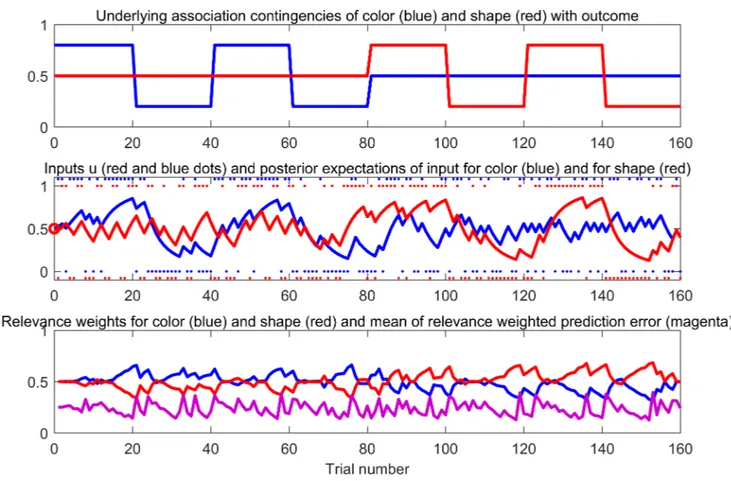 Fig 2. Upper plot: Underlying task contingencies between color and outcome (blue) and shape and outcome (red)