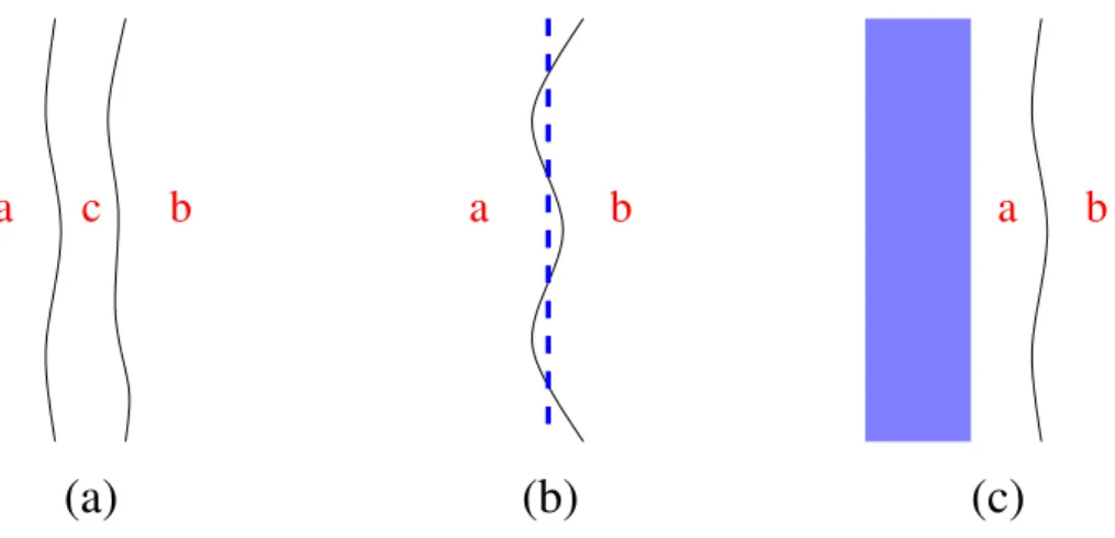 Figure 1. Two interfaces enclose a third phase (a); an interface localized on a defect (b); phase enclosed between the boundary and an interface (c).