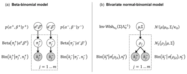 Figure 2: Models for inference on balanced classification accuracies. This figure shows two mod- mod-els for Bayesian mixed-effects inference on the balanced accuracy, as discussed in  Sec-tions 2.2 and 2.3