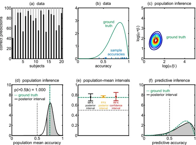 Figure 4: Inference on the population mean and the predictive accuracy. (a) Classification outcomes were generated for 20 subjects using the beta-binomial model