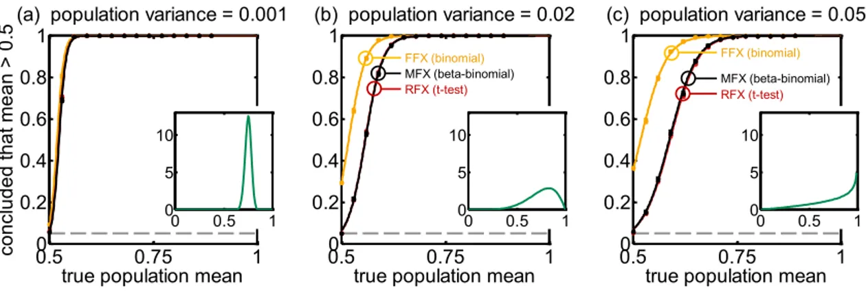 Figure 5: Inference on the population mean under varying population heterogeneity. The figure shows Bayesian estimates of the frequentist probability of above-chance classification performance, as a function of the true population mean, separately for thre