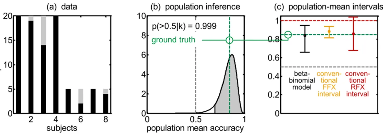 Figure 6: Inadequate inferences provided by fixed-effects and random-effects models. (a) The sim- sim-ulation underlying this figure represents the case of a small heteroscedastic group with varying numbers of trials across subjects
