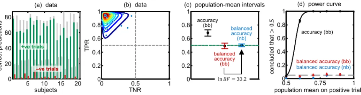 Figure 8: Inference on the balanced accuracy. (a) The simulation underlying this figure mimics an imbalanced data set which has led the classification algorithm to acquire a bias in favour of the majority class
