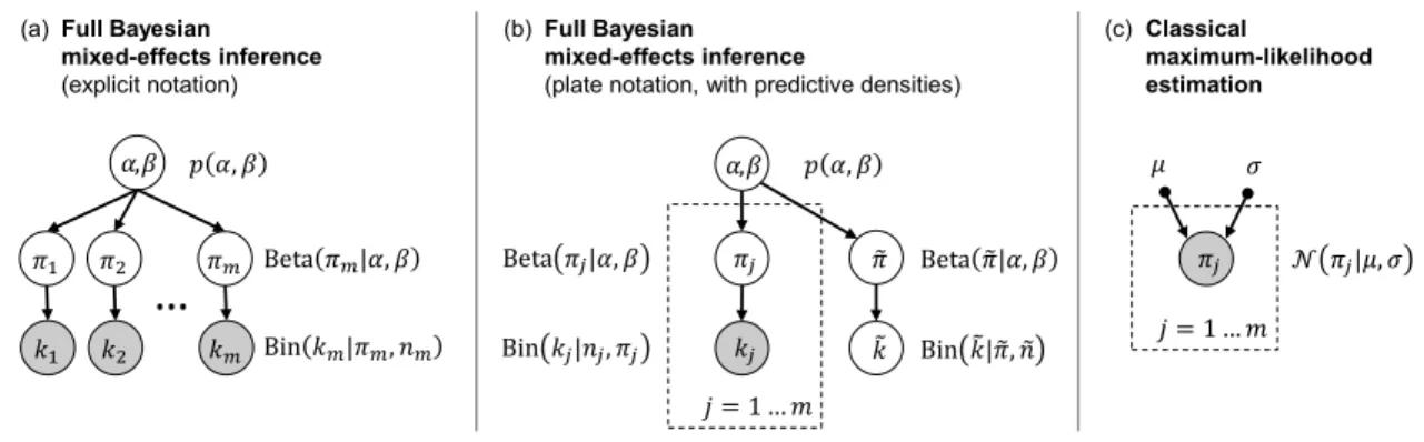 Figure 1: Models for inference on classification accuracies. This illustration shows graphical repre- repre-sentations of different models for classical and Bayesian inference on classification  accu-racies, as discussed in Sections 2.1 and 2.2