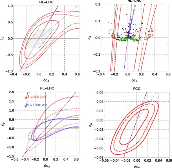 Figure 4. Top left panel : in red, 99 , 95 and 68% credibility exclusion contours in the (δc A , c g ) plane from off-shell Higgs measurements at the HL-LHC