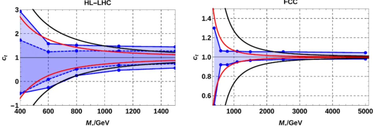 Figure 6. Left panel: the blue solid (dashed) line indicates the 95% (68%) HL-LHC bound on c t