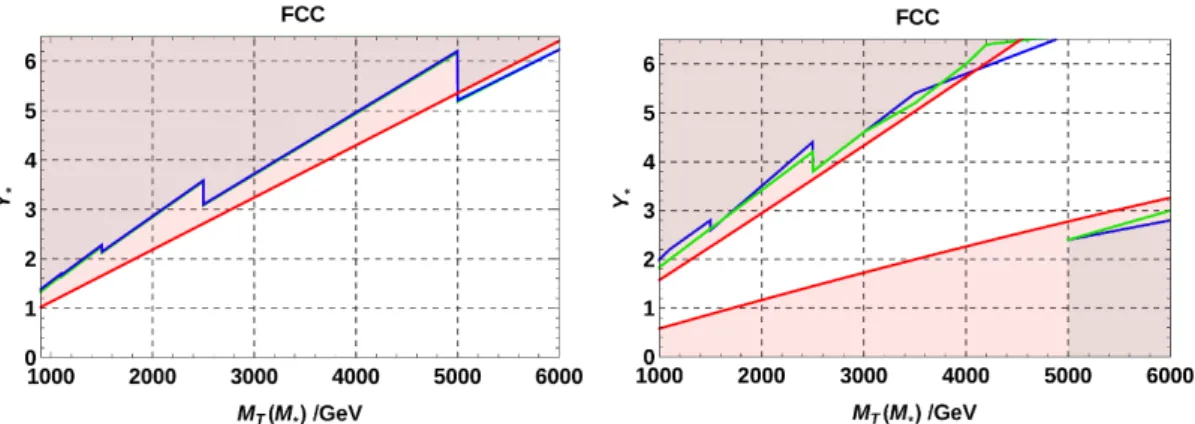 Figure 7. Left panel: 2 σ constraints on the singlet top partner model at the FCC, assuming the observed number of 4` events to agree with the SM prediction