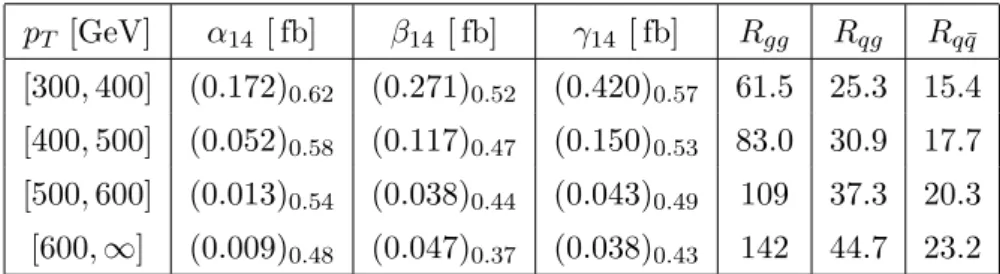 Table 1. Parameters used to rescale the 14 TeV boosted Higgs results of ref. [17] to the FCC