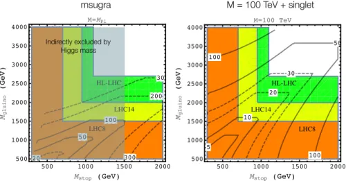 Figure 1: Representative present and future bounds on stop and gluino masses and naturalness status of two types of supersymmetric models: minimal  super-gravity (left) and a NMSSM model with low-scale mediation of supersymmetry breaking (right) 3).