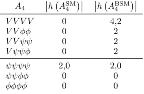 TABLE I Helicities of the four-point amplitudes in the SM and BSM.