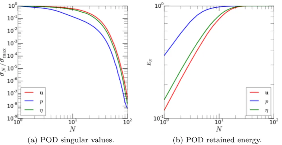 Fig. 1 Results of the offline stage of FSI ROM 1: POD singular values and retained energy as a function of the number N of POD modes for fluid velocity, fluid pressure, and solid displacement.