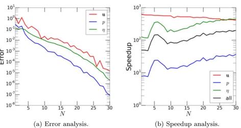 Fig. 2 Error analysis and speedup analysis of FSI ROM 1, as a function of the number N of POD modes for fluid velocity, fluid pressure, and solid displacement.