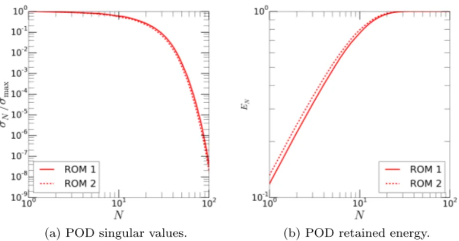 Fig. 3 Comparison of the offline stage of FSI ROMs 1 and 2: POD singular values and retained energy as a function of the number N of POD modes for fluid velocity u (FSI ROM 1) and auxiliary fluid velocity z (FSI ROM 2).