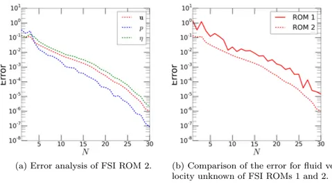 Fig. 5 Error analysis of FSI ROM 2, as a function of the number N of POD modes for fluid velocity, fluid pressure, and solid displacement.