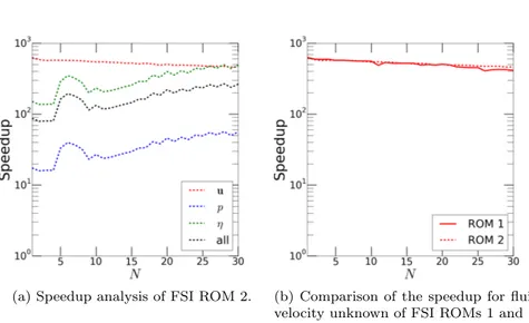 Fig. 7 Speedup analysis of FSI ROM 2, as a function of the number N of POD modes for fluid velocity, fluid pressure, and solid displacement.
