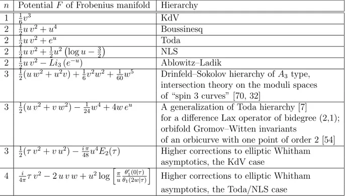 Table 1. List of some Frobenius manifolds and the associated integrable hierarchies of the topological type
