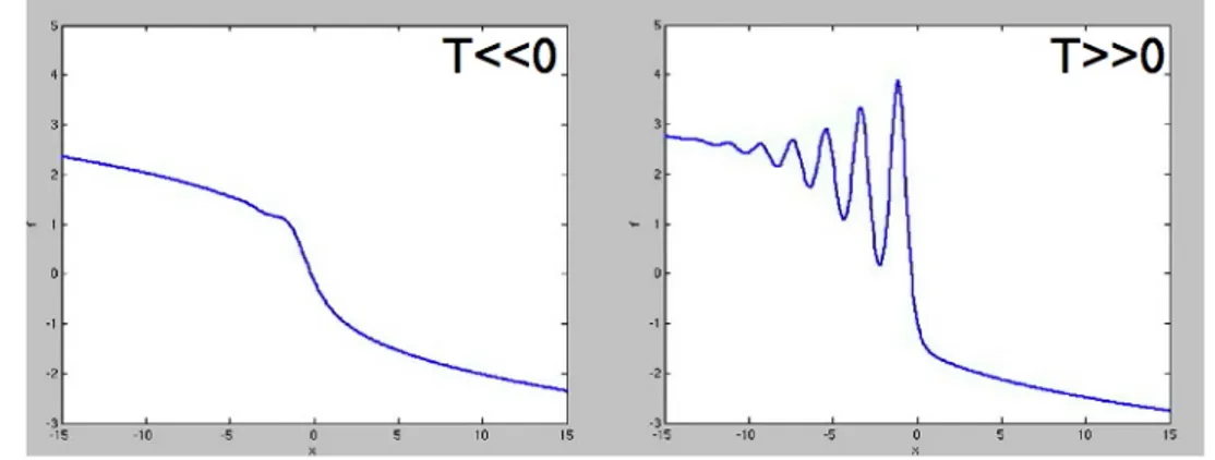 Fig. 4. The solution U (X, T ) to the ODE (6.1) for two instants of time T The conjectural existence of the smooth solution to the ODE4 has been first  dis-cussed (for the particular value T = 0) by ´ E.Br´ ezin, G.Marinari, A.Parisi [6] and by G.Moore [56