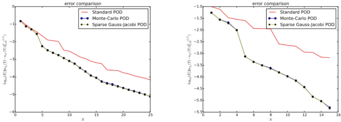 Fig. 6: Error analysis for standard, Monte-Carlo and sparse Gauss-Jacobi POD algorithms, for the cases (α, β ) = (10, 10) (left) and (α, β ) = (75, 75) (right).