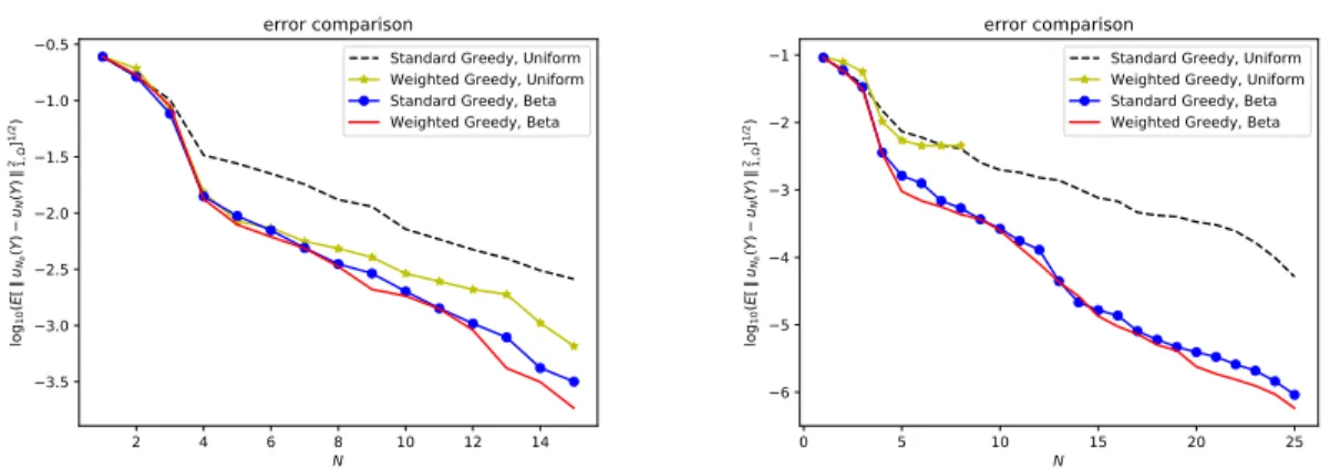 Fig. 3: Error analysis for standard and weighted RB algorithms, employing either a Uniform or Beta sam- sam-pling for Ξ t , for the cases (α, β ) = (10, 10) (left) and (α, β ) = (75, 75) (right).