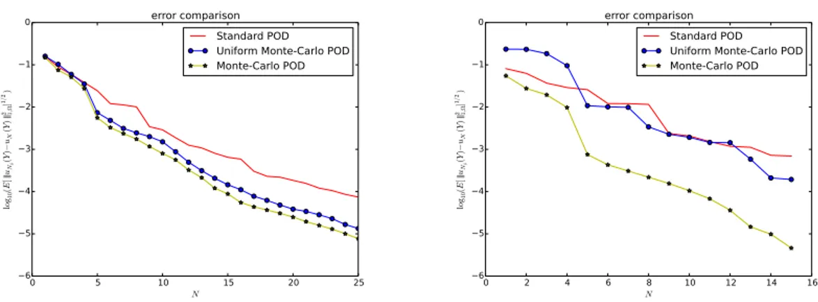 Table 1: Cardinality of the training set Ξ t employed in the various POD algorithms.