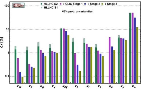 Figure 1: CLIC sensitivity to the different Higgs boson couplings (combined with the HL-LHC projec- projec-tions)