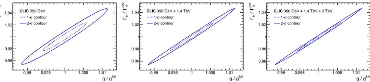 Figure 8: 1- and 2-σ contours from the two-parameter Higgs fit for the three CLIC energy stages.