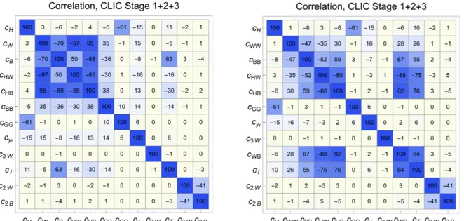 Figure 32: Left (right) pane: correlation matrices associated with the global fit of Figures 31 and 33 c H c WW c BB c HW c HB c GG ×10 c y f c 3 W c WB c T c 2 W ×10 2 c 2 B ×10 2 c 610-310-210-1110102