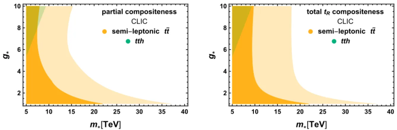 Figure 36: Sensitivity to CH parameter space from the non-universal operators, at 5σ, for equally com- com-posite t L and t R (left panel) and totally composite t R (right panel)