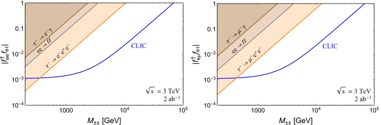 Figure 43: Prospects for probing the combinations of Yukawa couplings |f ee † f eτ | (left) and |f eµ † f eτ | (right) of the doubly-charged scalar φ ±± from searches for the e + e − → e ± τ ∓ , µ ± τ ∓ signals at the 3 TeV CLIC with a luminosity of 2 ab −