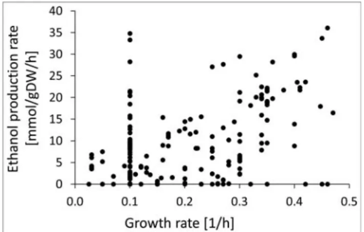 Figure 3. Ethanol production rate vs. growth rate of several strains of S. cerevisiae in different environmental conditions (Data from [77]).