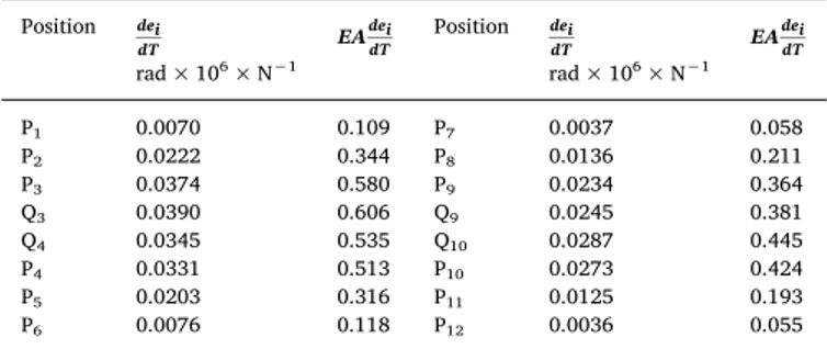 Fig. 31. Strain gauges locations and equilibrium scheme (unit length: mm).