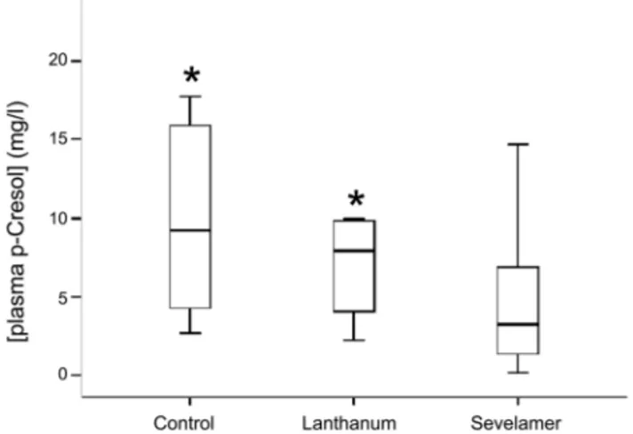 Figure 1. Box and whiskers plot of serum p-cresol levels in patients assuming Sev , lanthanum or no binder