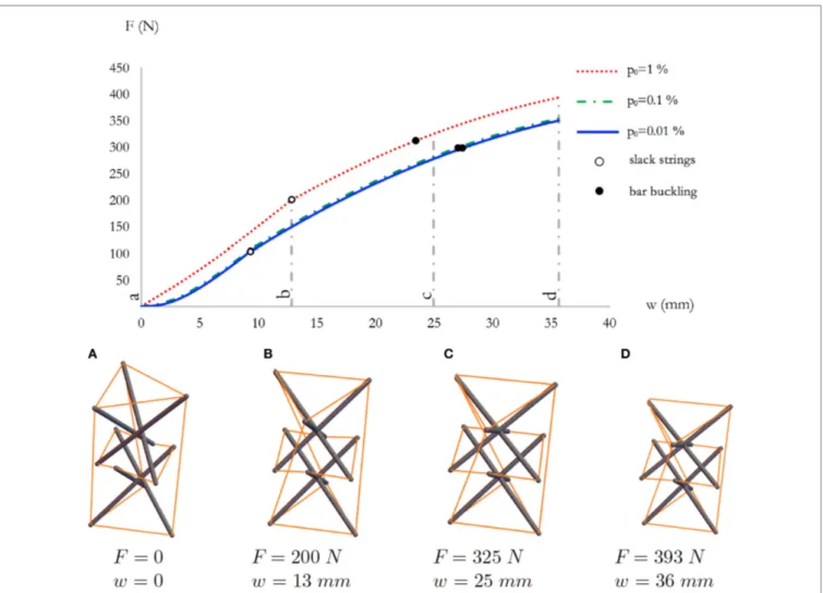 FIGURE 9 | Top: force-displacement curves of system S3 for different value of the prestrain p 0 