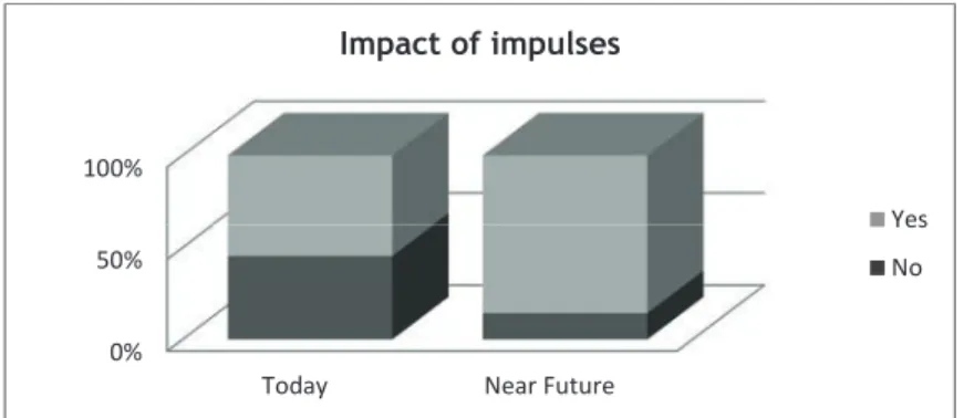 Figure 5: Impact of the impulses that were generated through e-participation 