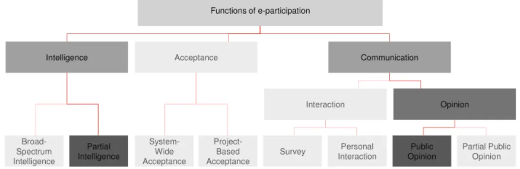 Figure 8: Actual functions of e-participation 