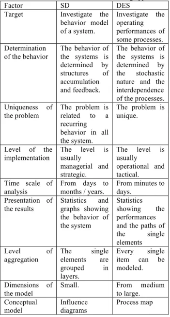 Table 1: Criteria for selection of modeling approach 