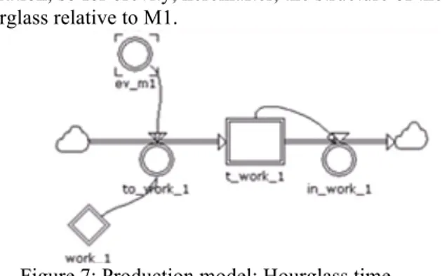 Figure 7: Production model: Hourglass time  3.3.  Airport Model 