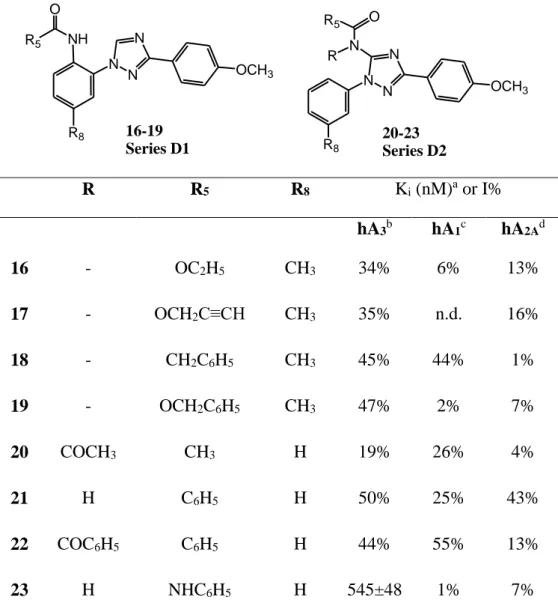 Table 2. Binding affinity (K i ) at hA 3 , hA 1  and hA 2A  ARs of the simplified 1,3-diaryl-1,2,4-triazole  analogues (Series D1 and D2)