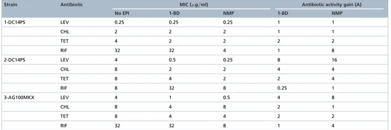 Table 2. Adjuvant effect, of 1/4 minimum inhibitory concentration of 1-benzyl-1,4-diazepane (0.4 mg/ml) and 1-(1-naphthylmethyl)piperazine (0.1 mg/ml), expressed as gain in antibiotic activity (A), in 1-DC14PS, 2-DC14PS and 3-AG100MKX Escherichia coli stra