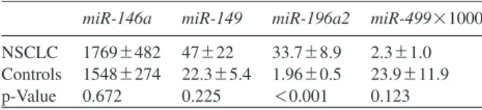 Table 2 Expression of miRNAs in paired NSCLC and non-affect- non-affect-ed tissues. For a better graphic viewing, the values of miR-499 were multiplied by 1000.