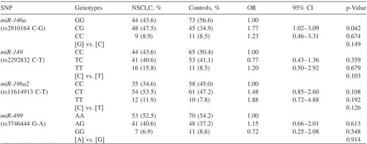 Table 4 Allelic and genotype frequencies of miRNAs in NSCLC patients (ns101) and control subjects (ns129).