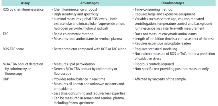 Table 1. Advantages and disadvantages of commonly used techniques to measure seminal oxidative stress