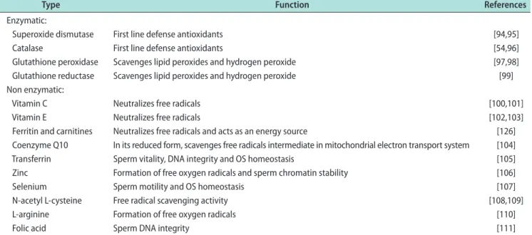 Table 3. Antioxidant classification in relation to its action on sperm characteristics 