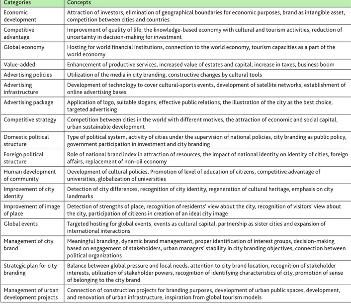 Table 2. Extracted concepts and categories from the samples.