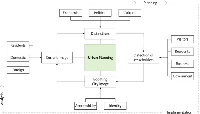 Figure 3. Cycle of effective factors in boosting city image