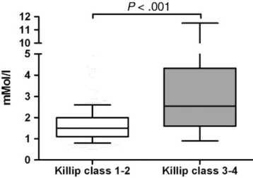 Fig. 1 Lactate values according to Killip class.
