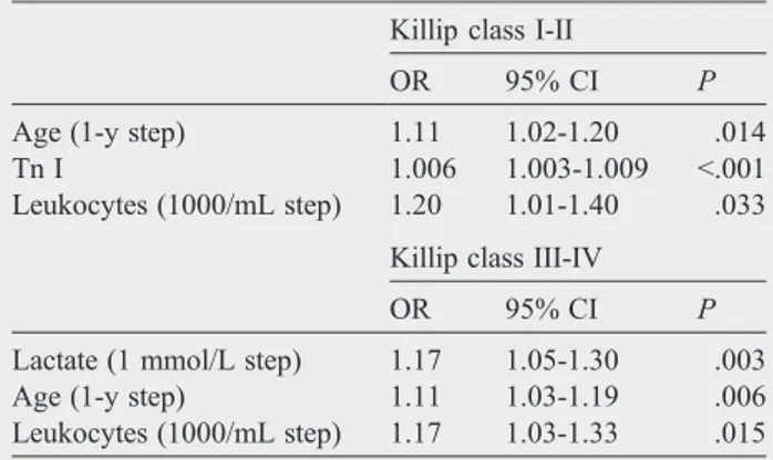 Table 4 Multivariable backward logistic regression analysis according to Killip classes